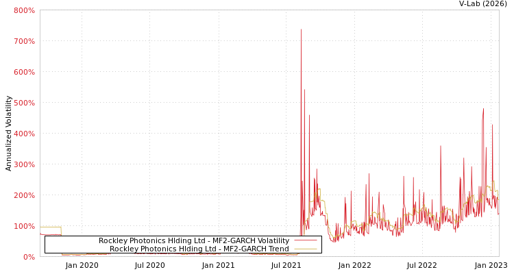 graph of Rockley Photonics Hlding Ltd MF2-GARCH