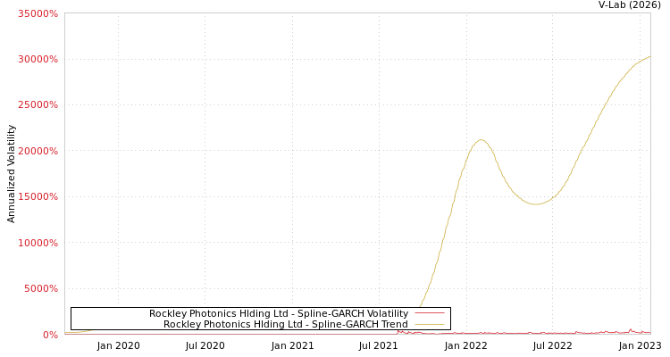 graph of Rockley Photonics Hlding Ltd SGARCH