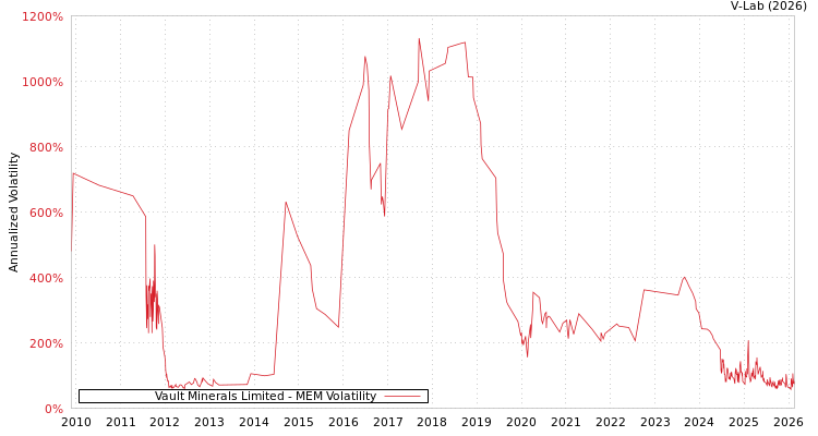 graph of Vault Minerals Limited MEM