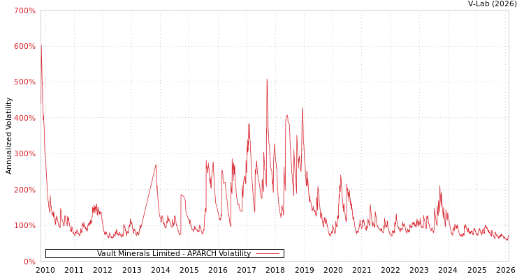 graph of Vault Minerals Limited APARCH