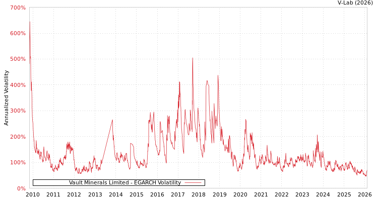 graph of Vault Minerals Limited EGARCH
