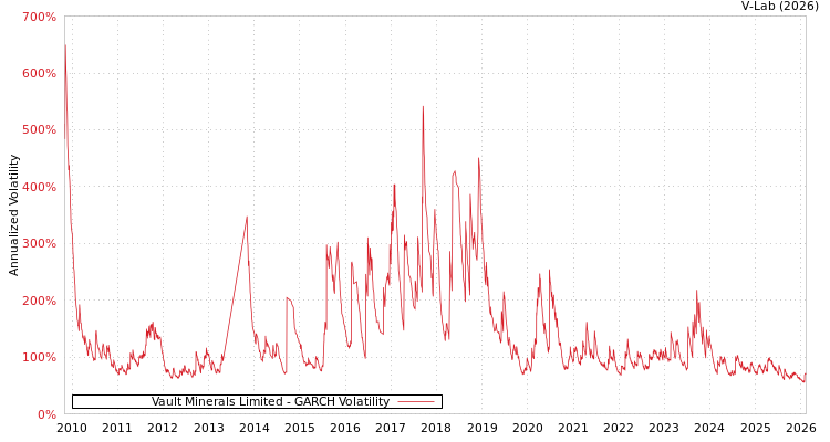 graph of Vault Minerals Limited GARCH