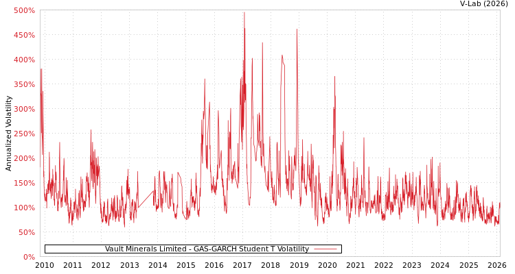 graph of Vault Minerals Limited GAS-GARCH-T