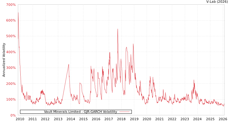 graph of Vault Minerals Limited GJR-GARCH