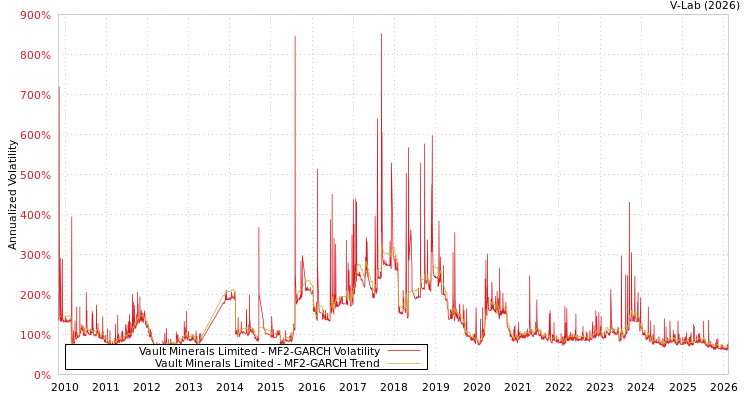 graph of Vault Minerals Limited MF2-GARCH