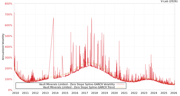 graph of Vault Minerals Limited S0GARCH