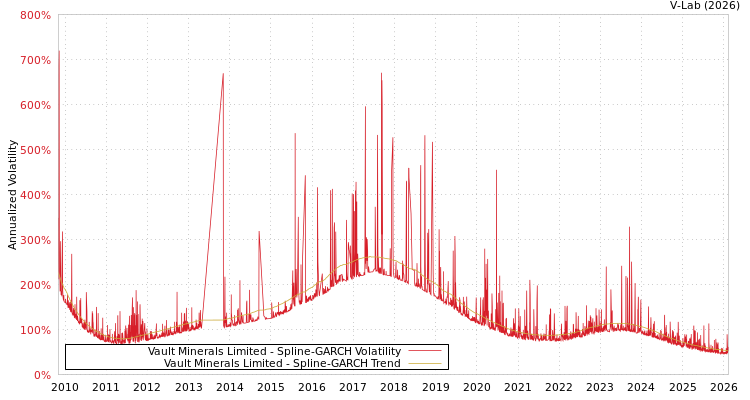 graph of Vault Minerals Limited SGARCH