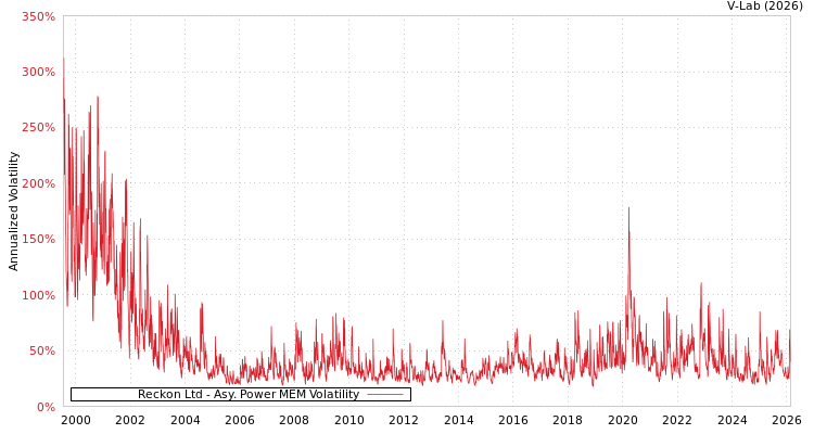 graph of Reckon Ltd APMEM