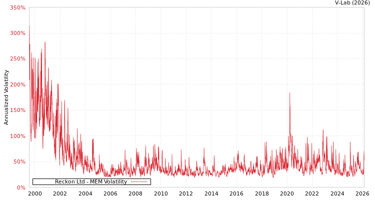 graph of Reckon Ltd MEM