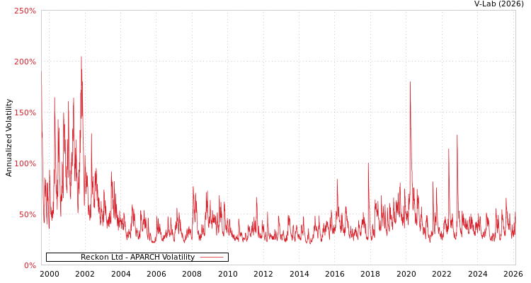 graph of Reckon Ltd APARCH