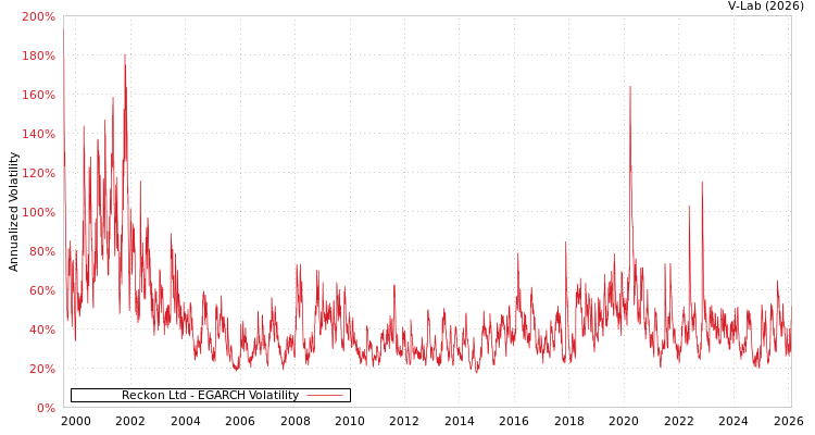 graph of Reckon Ltd EGARCH