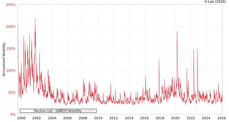 graph of Reckon Ltd GARCH