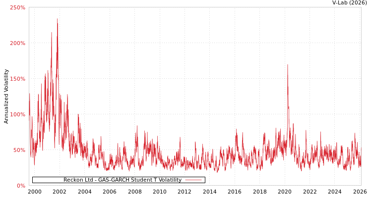 graph of Reckon Ltd GAS-GARCH-T