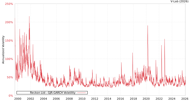 graph of Reckon Ltd GJR-GARCH