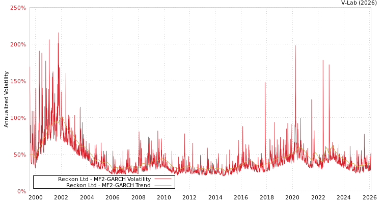 graph of Reckon Ltd MF2-GARCH