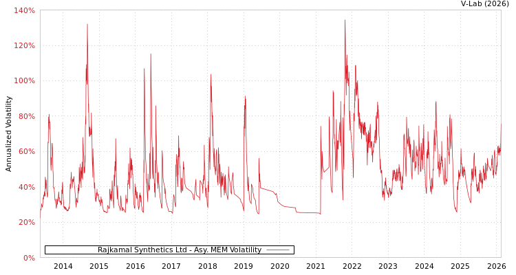 graph of Rajkamal Synthetics Ltd AMEM