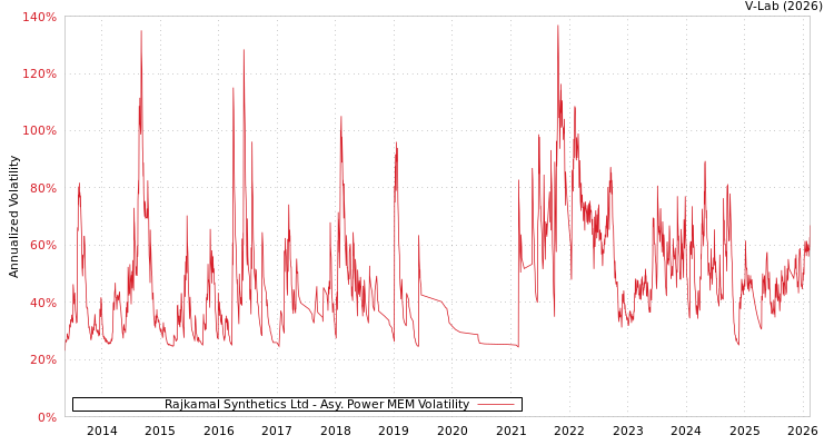 graph of Rajkamal Synthetics Ltd APMEM