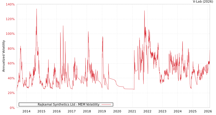 graph of Rajkamal Synthetics Ltd MEM