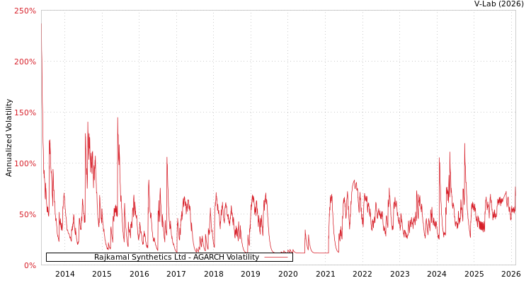 graph of Rajkamal Synthetics Ltd AGARCH