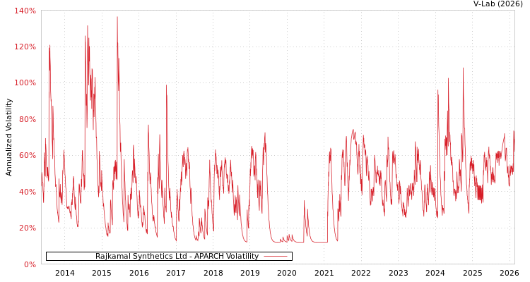 graph of Rajkamal Synthetics Ltd APARCH