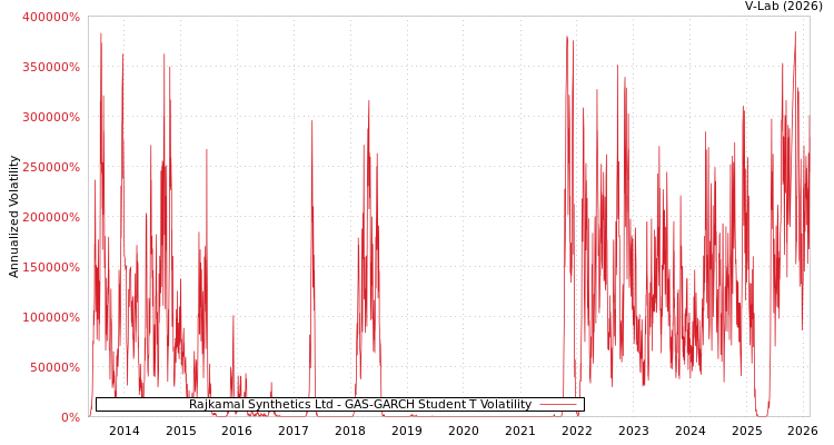 graph of Rajkamal Synthetics Ltd GAS-GARCH-T