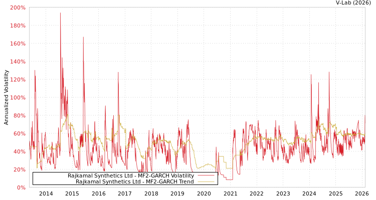 graph of Rajkamal Synthetics Ltd MF2-GARCH