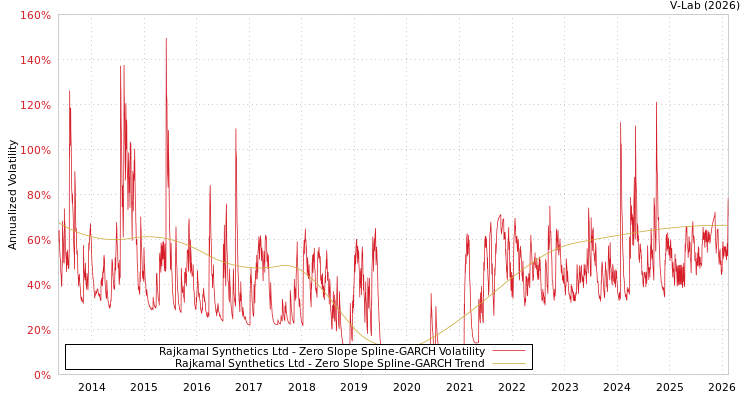 graph of Rajkamal Synthetics Ltd S0GARCH