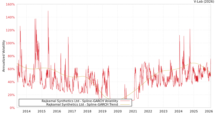 graph of Rajkamal Synthetics Ltd SGARCH