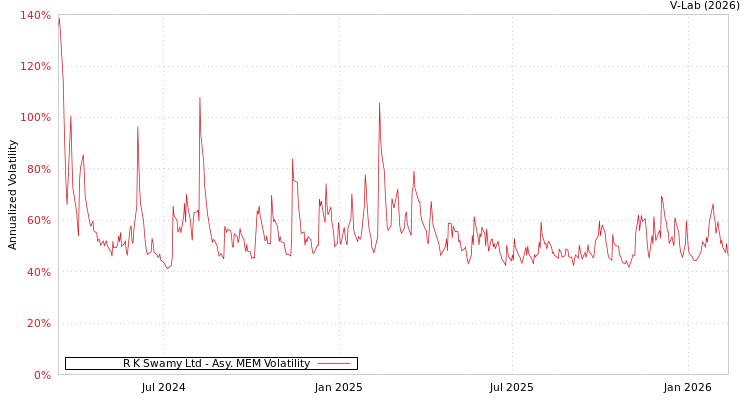 graph of R K Swamy Ltd AMEM