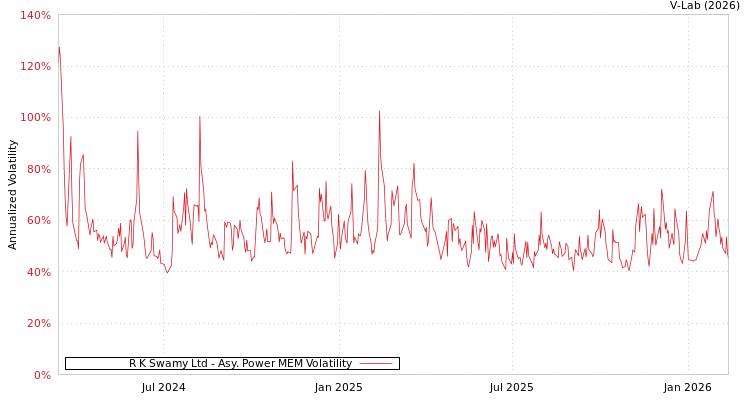 graph of R K Swamy Ltd APMEM