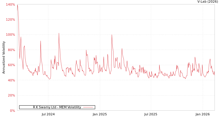 graph of R K Swamy Ltd MEM