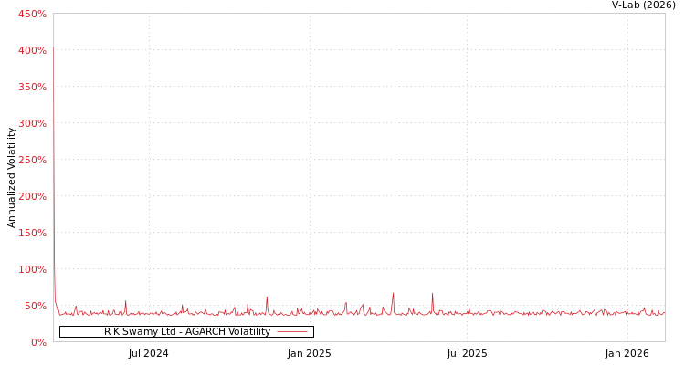 graph of R K Swamy Ltd AGARCH