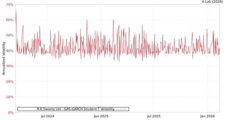 graph of R K Swamy Ltd GAS-GARCH-T