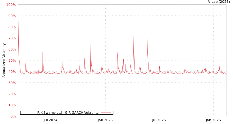 graph of R K Swamy Ltd GJR-GARCH