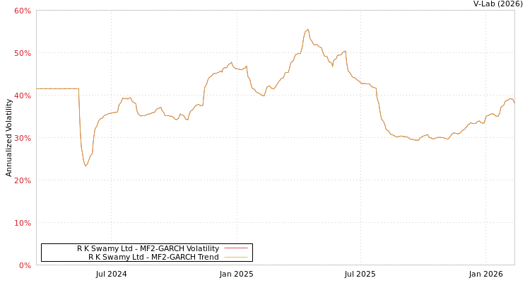 graph of R K Swamy Ltd MF2-GARCH