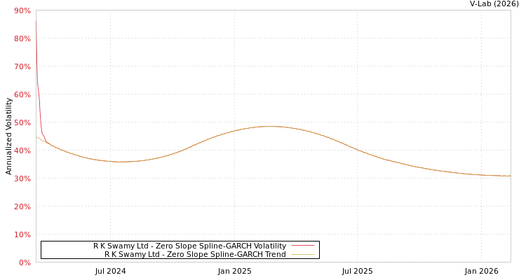 graph of R K Swamy Ltd S0GARCH