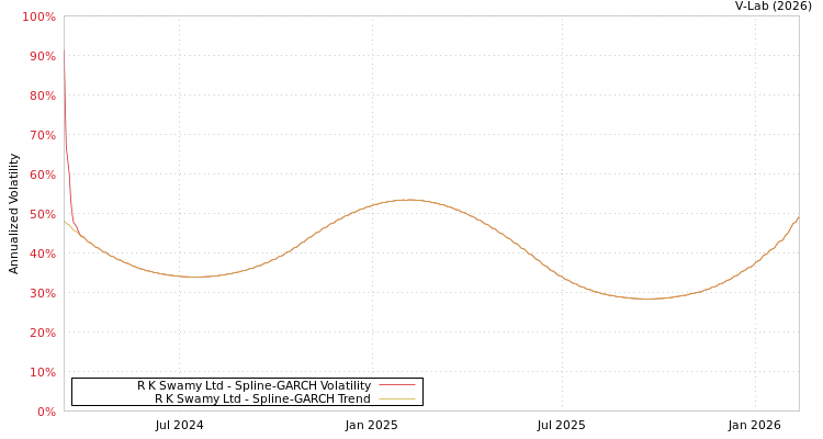 graph of R K Swamy Ltd SGARCH