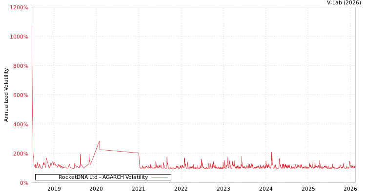 graph of RocketDNA Ltd AGARCH