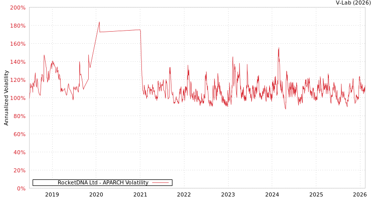 graph of RocketDNA Ltd APARCH