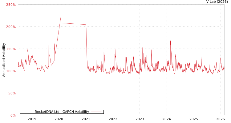 graph of RocketDNA Ltd GARCH