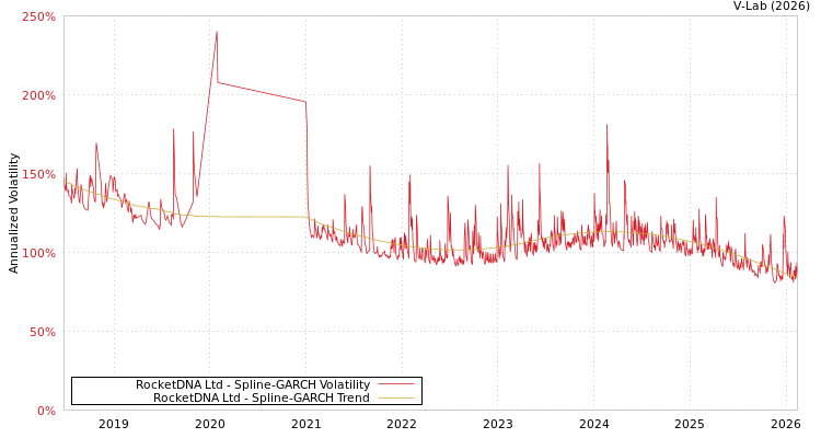 graph of RocketDNA Ltd SGARCH