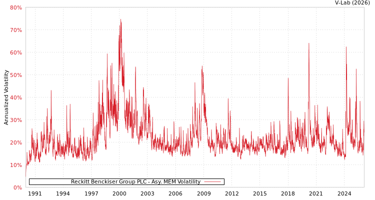 graph of Reckitt Benckiser Group PLC AMEM