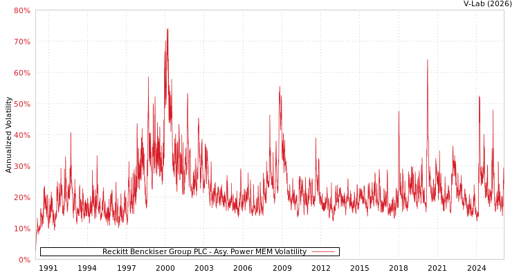 graph of Reckitt Benckiser Group PLC APMEM