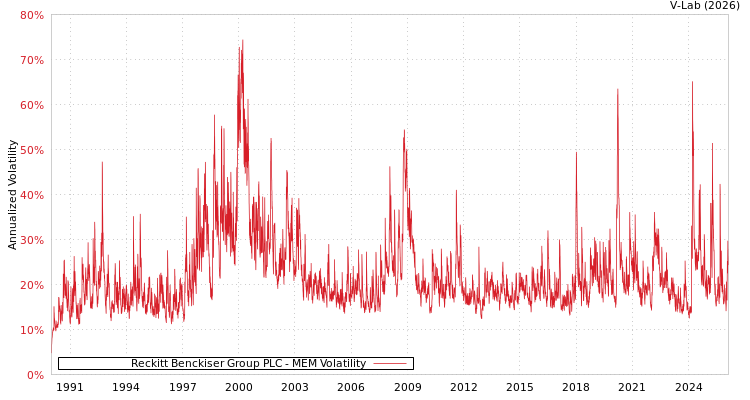 graph of Reckitt Benckiser Group PLC MEM