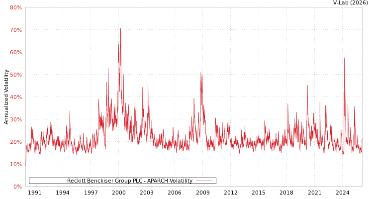 graph of Reckitt Benckiser Group PLC APARCH