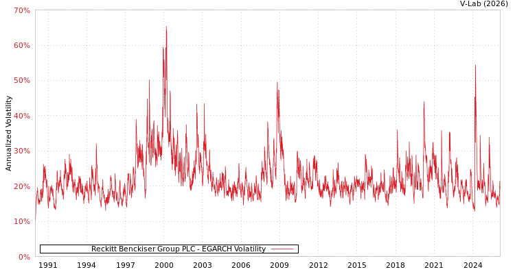 graph of Reckitt Benckiser Group PLC EGARCH