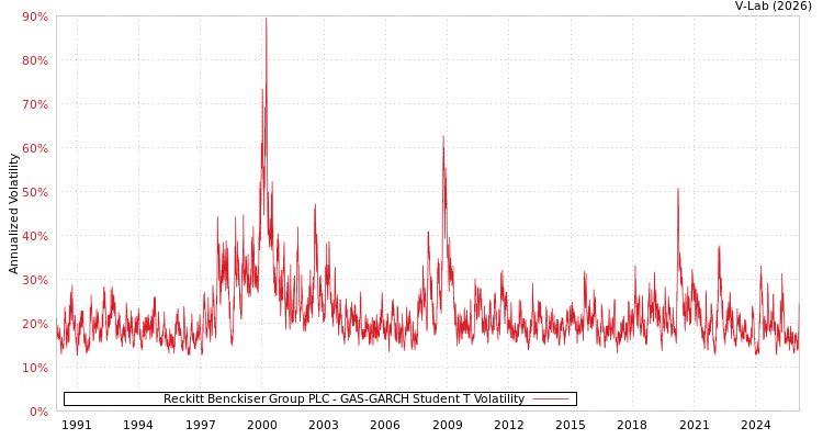 graph of Reckitt Benckiser Group PLC GAS-GARCH-T