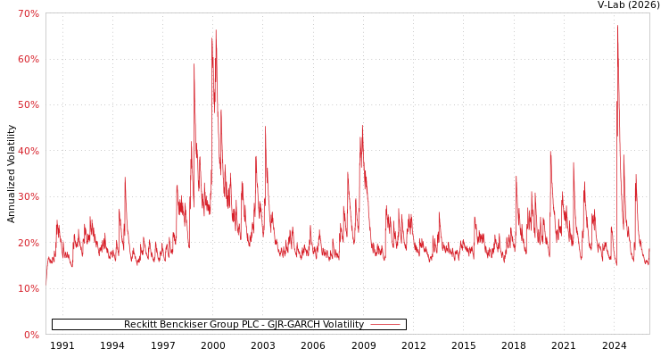 graph of Reckitt Benckiser Group PLC GJR-GARCH