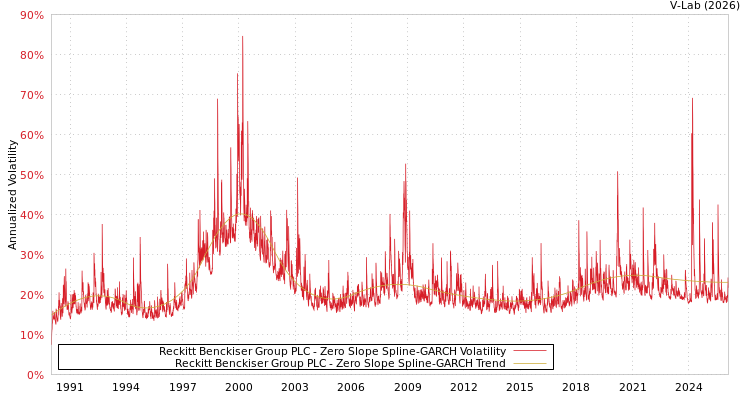 graph of Reckitt Benckiser Group PLC S0GARCH