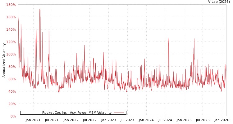 graph of Rocket Cos Inc APMEM